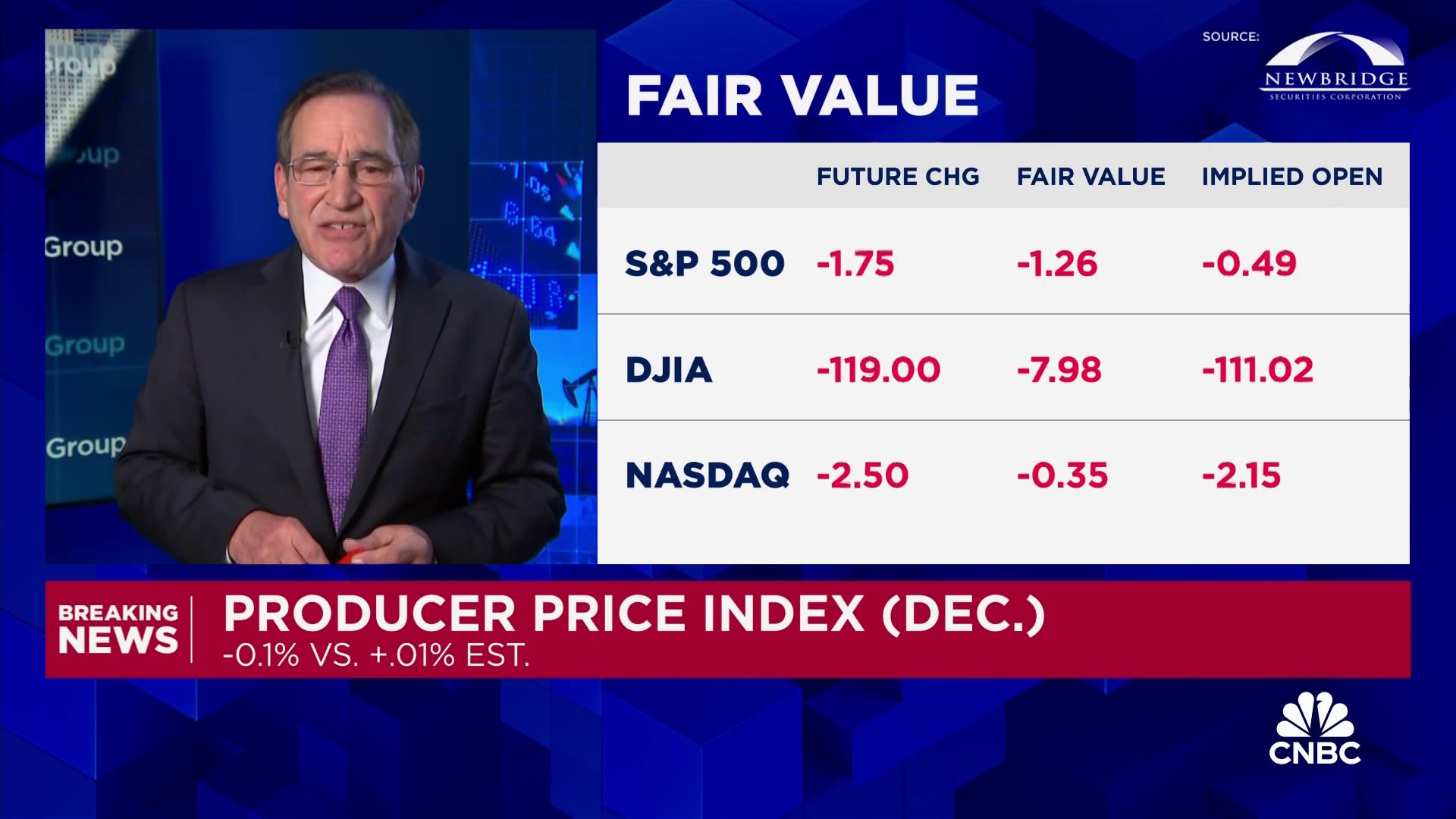 Wholesale prices unexpectedly fell 0.1% in December in positive inflation sign